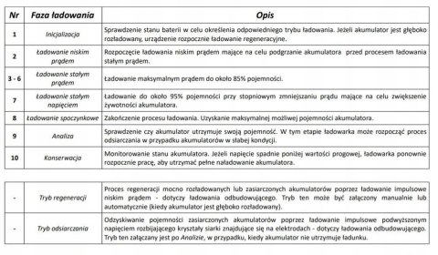 LEAN CARS Inteligentna Ładowarka akumulatorowa 12V / 24V MW-SC6B